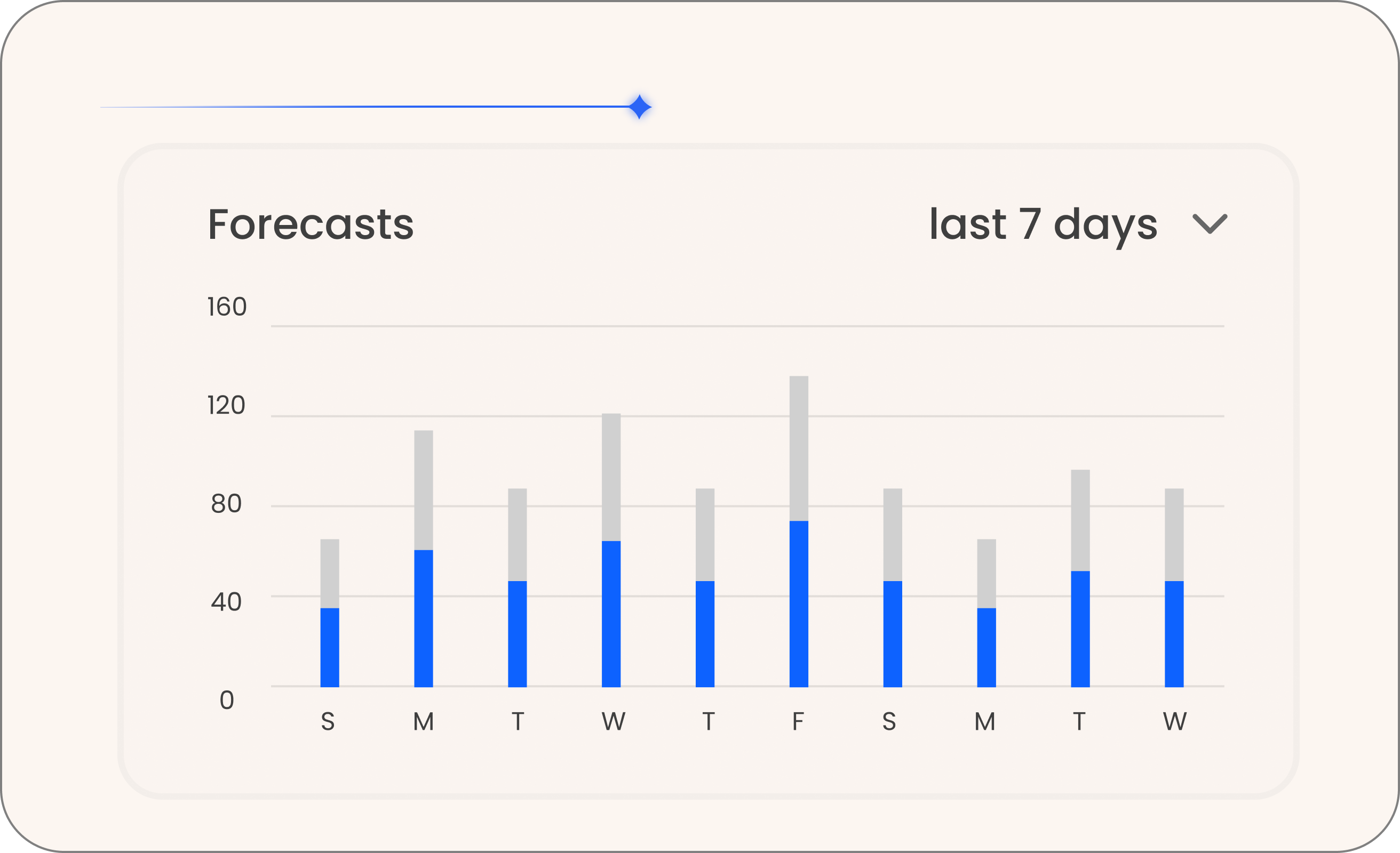 Sentiment Forecasts